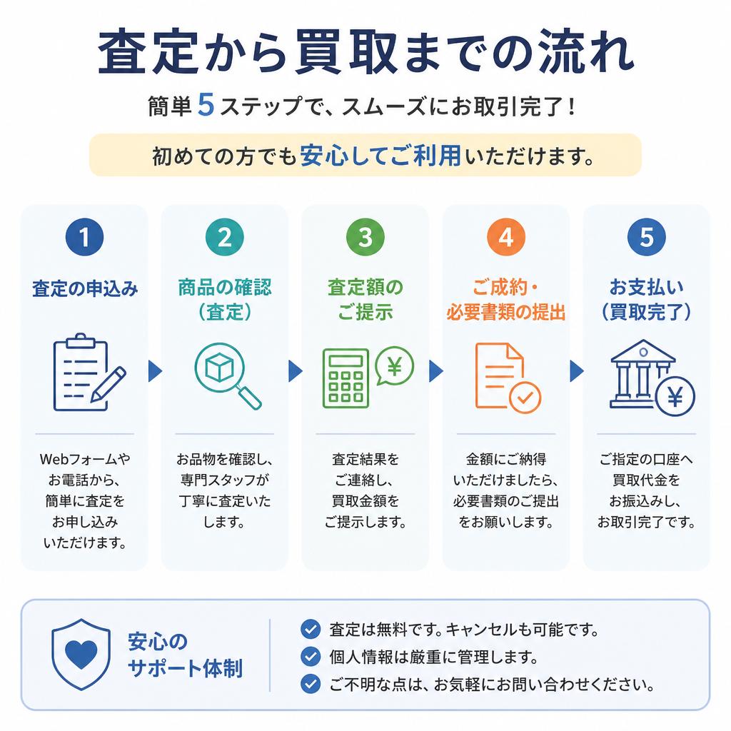 2. 買取の流れについて