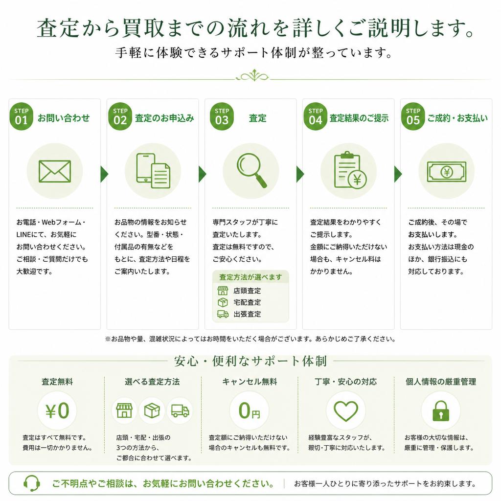2. 硬貨買取の流れ
