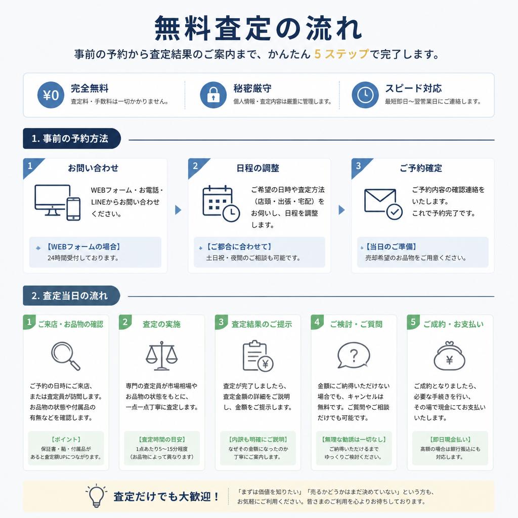 5. 無料査定の流れ